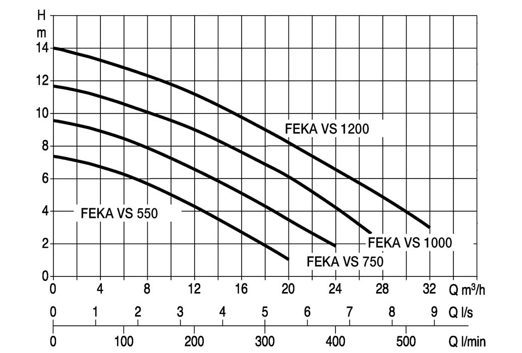 DAB Dompelpomp Feka VS 750 M-A - Afbeelding 2